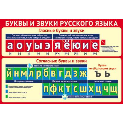 Большое фото товара - ПЛ015787 Плакат "Буквы и звуки русского языка" (А3), (Сфера), 13-988986. Вариант №1